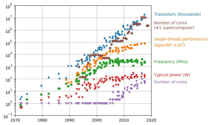 Microprocessor and supercomputer trend data over the past 42 years